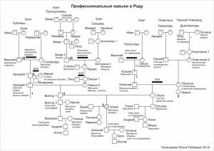 генограмма Ю. Рублевой